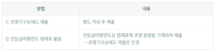에너지절약계획서 제출 자료
